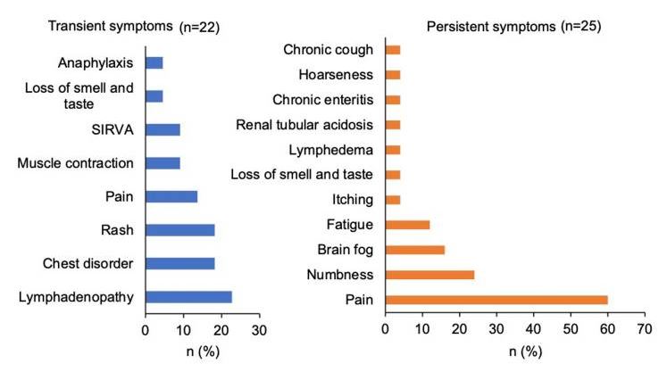 Comparison of Transient and Persistent Adverse Events After COVID-19 Vaccination: A Retrospective Analysis Figure 5: Proportions of adverse event symptoms in the transient and persistent groups.